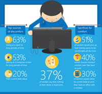 Selon Microsoft, 89% des utilisateurs de PC trouvent leur poste de travail inconfortable