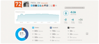 Klout révise sa méthode de calcul des scores d'influence sur les réseaux sociaux