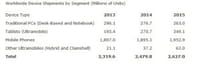 PC, smartphones, tablettes et appareils hybrides : 2.4 milliards d'unités en 2014