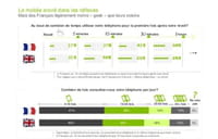 Smartphones : que font les Français avec ?