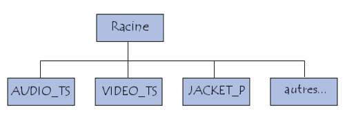 Structure d\