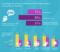 Photos numériques : les Français confiants envers le stockage en ligne