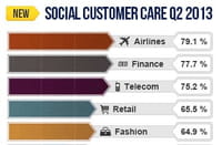 Les champions de la relation client sur Facebook