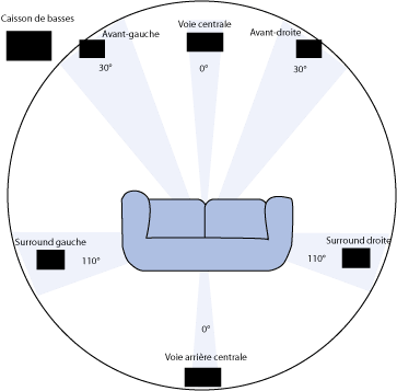 configuration spatiale d\