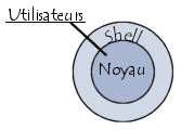 Le shell, une coquille entre l\