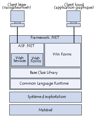 Framework .NET