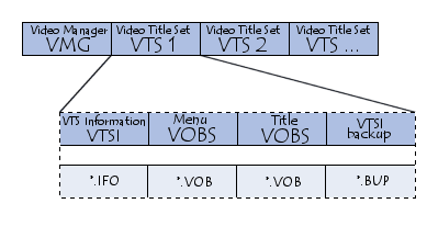 VOBS, VOB, VMG et VTS