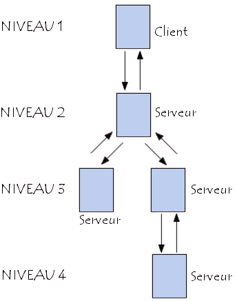 Réseaux - Architecture client/serveur à 3 niveaux