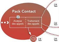 Relation clients : SFR lance une solution de gestion des appels téléphoniques
