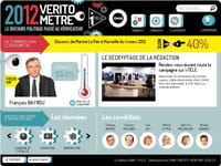Le véritomètre : passez les politiques au détecteur de mensonges !