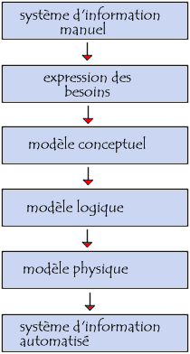 méthode MERISE