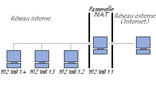 Différence entre l'IP interne et externe
