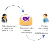 YouSendIt s'intègre avec Yahoo Mail