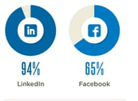 94% des entreprises utilisent les médias sociaux dans le cadre de leur recrutement