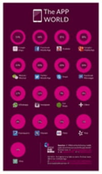 Google, Facebook, Youtube...les applications mobiles utilisées dans le monde