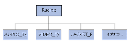 Structure d