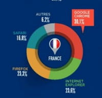 Google Chrome : le navigateur préféré des Français