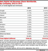 Internet : le marché mondial de la publicité en ligne pèse 119.52 milliards de dollars