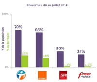 4G : la couverture nationale de chaque opérateur mobile