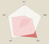 Soccer Radar, un comparateur des clubs de foot pour la Ligue 1