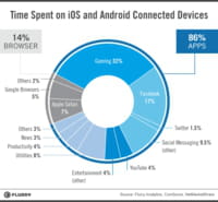 Mobile : plus de temps passé sur les applications, jeux et Facebook en tête