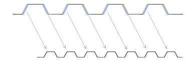 DDR - Double Data Rate