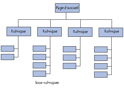 Rubriquage