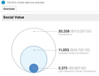 Google Analytics : l'influence des médias sociaux mieux prise en compte
