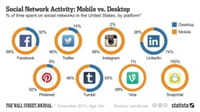 Réseaux sociaux : préférés sur PC ou mobile ?