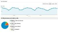 L'apport de trafic via Facebook et Twitter encore bien maigre pour les médias en ligne
