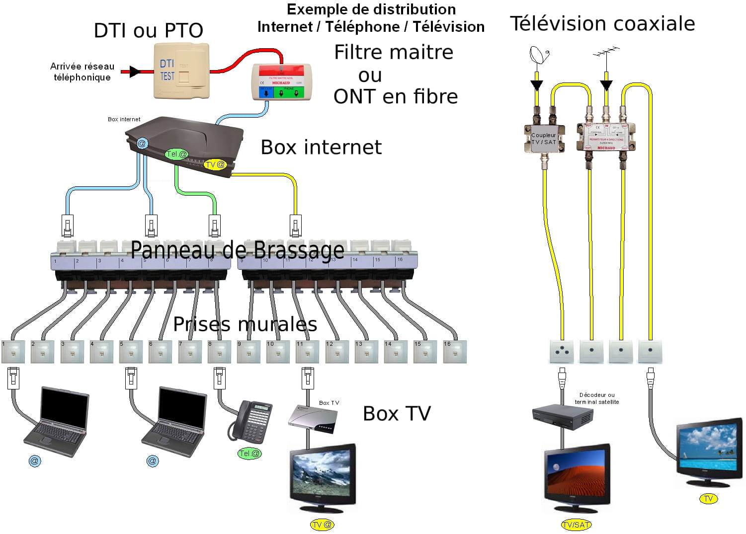 Installation Fibre Avec Prises RJ45 Reno Maison Communaut Orange