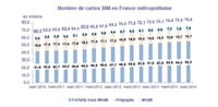 Cartes prépayées toujours en baisse en France