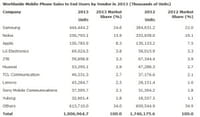 Mobiles, smartphones, OS : le bilan de l'année 2013