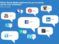 Etude : 90 % des très petites entreprises présentes sur les réseaux sociaux