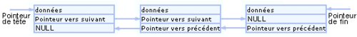 Liste chaînée double