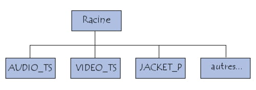 Structure d'un DVD