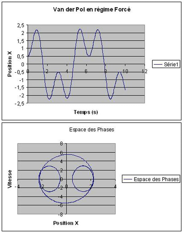 Java Resolution de equation differentielle de van der pol par la méthode de runge kutta ordre