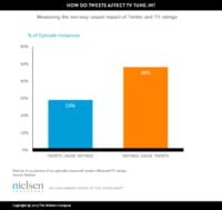 Twitter influence l'audience des programmes TV aux Etats-Unis