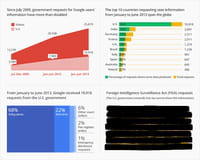 Google : les demandes gouvernementales de données d'utilisateurs en forte croissance