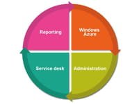 Plenium lance une offre d'infogérance reposant sur Windows Azure