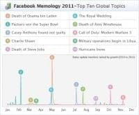 Tendances Facebook de 2011 : planking, "lms" et "tbh"