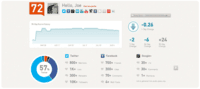 Klout révise sa méthode de calcul des scores d'influence sur les réseaux sociaux