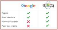 Ecosia, le moteur de recherche écolo