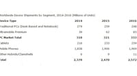 Tablettes : effondrement « alarmant » du marché