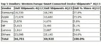 Tablettes numériques : l'iPad leader en Europe
