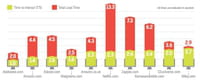 E-commerce : le temps de chargement des sites en augmentation